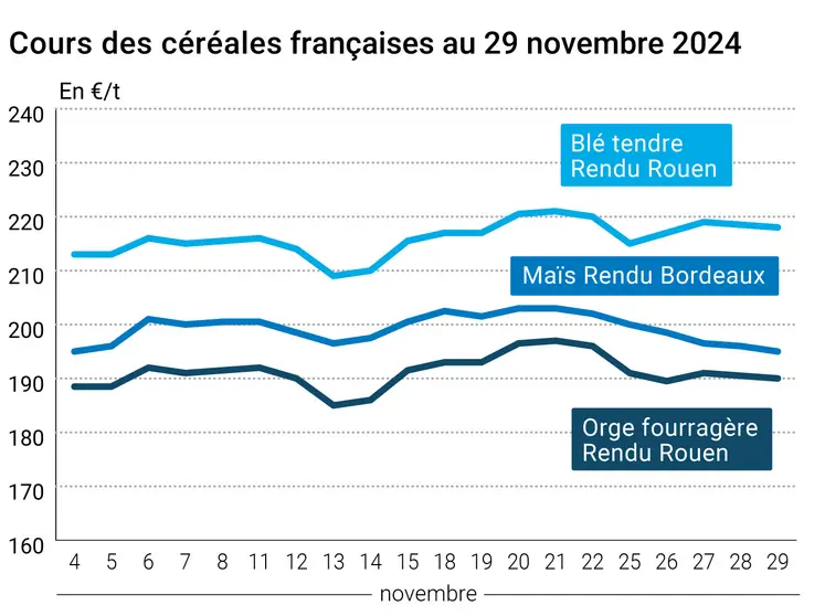 Graphique cours céréales françaises au 29 novembre 2024