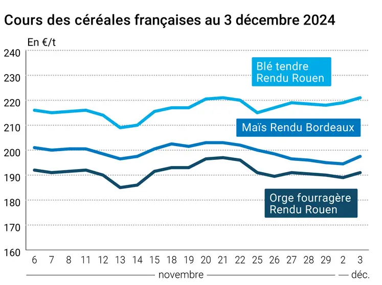 Graphique cours céréales France au 3 décembre 2024