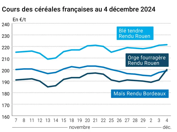 Graphique cours céréales France au 4 décembre 2024