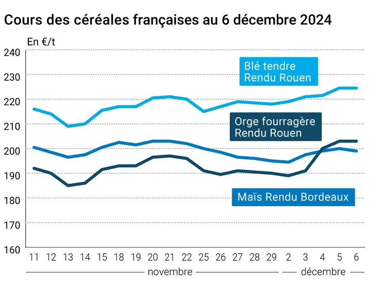 Graphique cours Céréales France au 6 décembre 2024