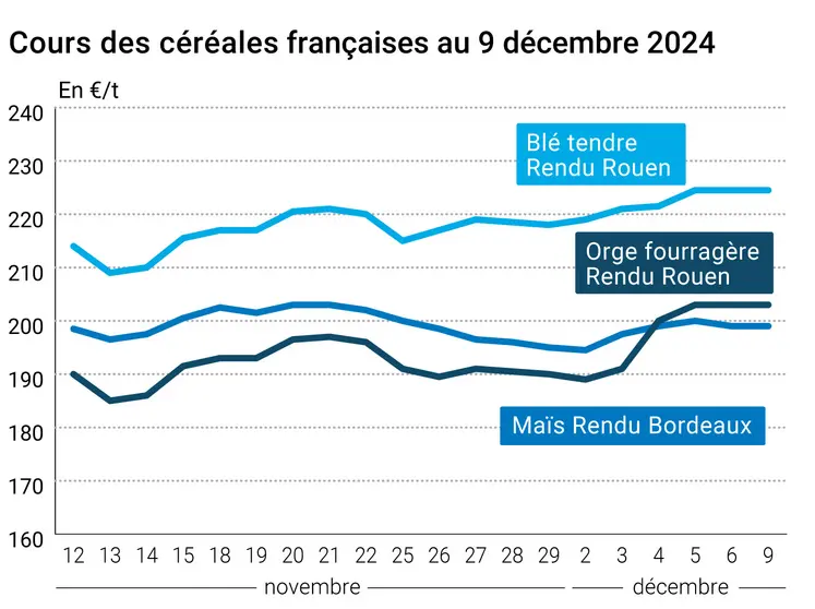 Graphique cours céréales France 9 décembre 2024