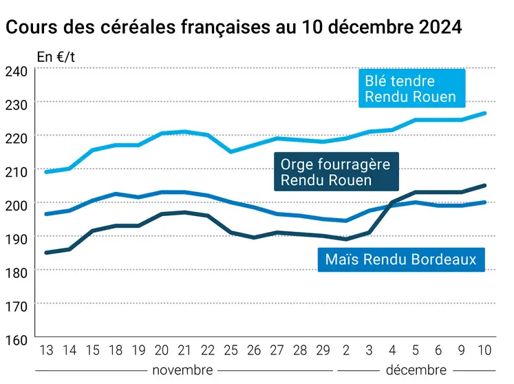 Graphique cours céréales France 10 décembre 2024