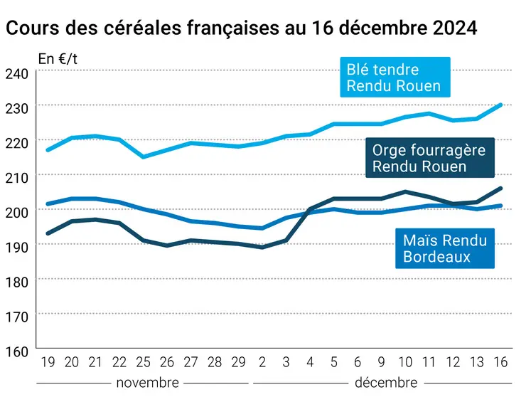 Graphique cours céréales françaises au 16 décembre 2024