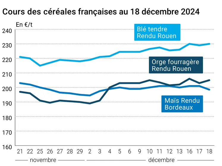 Graphique cours céréales françaises au 18 décembre 2024