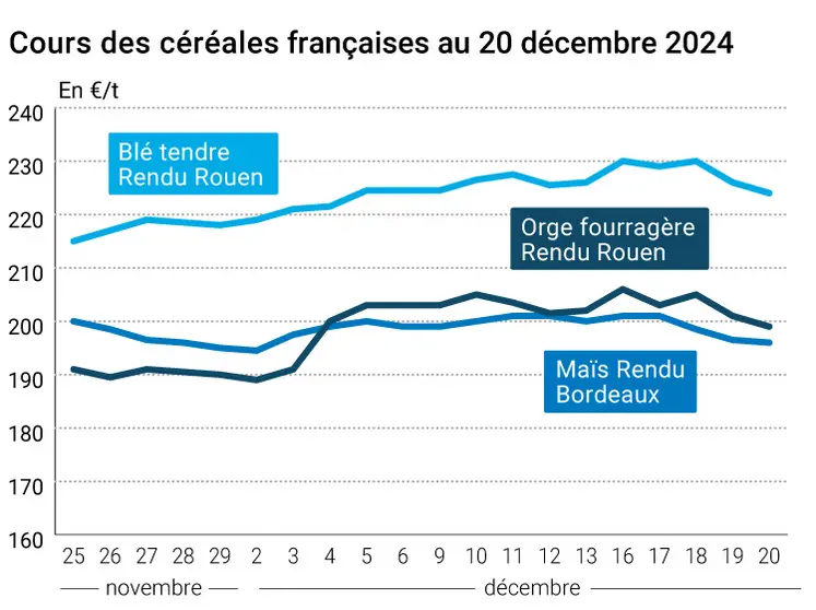 Graphique cours céréales françaises au 20 décembre 2024