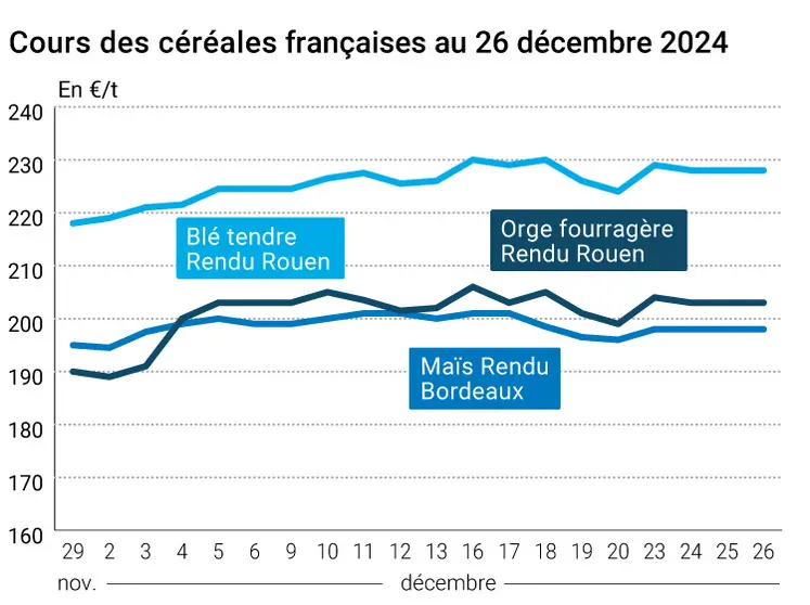 Graphique cours céréales France au 26 décembre 2024
