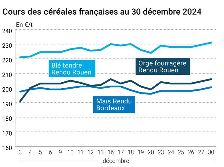 Graphique cours oléagineux France au 30 décembre 2024