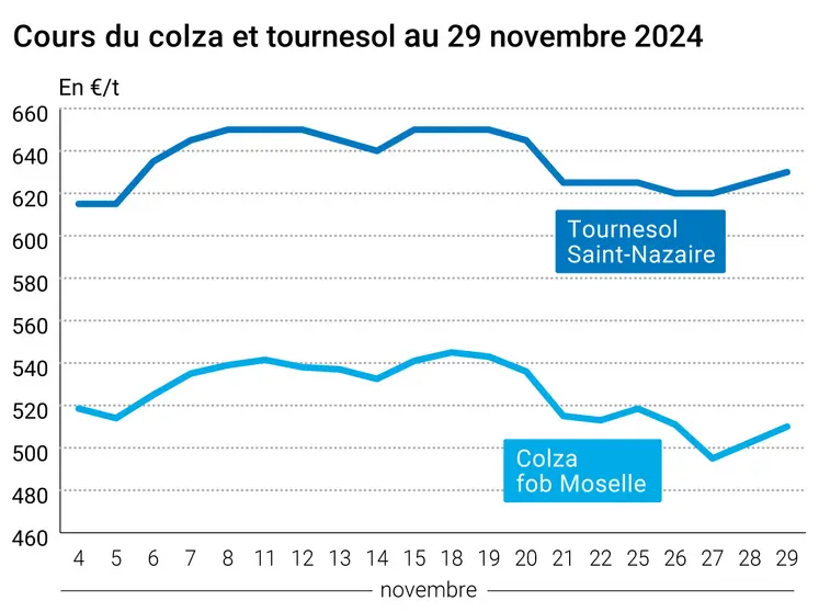 Graphique cours oléagineux françaises au 29 novembre 2024