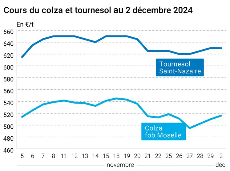 Graphique cours oléagineux français au 2 décembre 2024