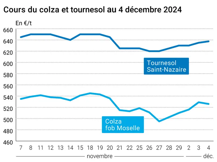 Graphique cours oléagineux France au 4 décembre 2024
