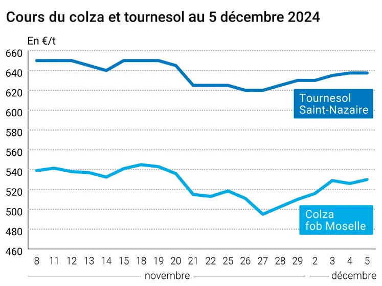 Graphique cours oléagineux France au 5 décembre 2024