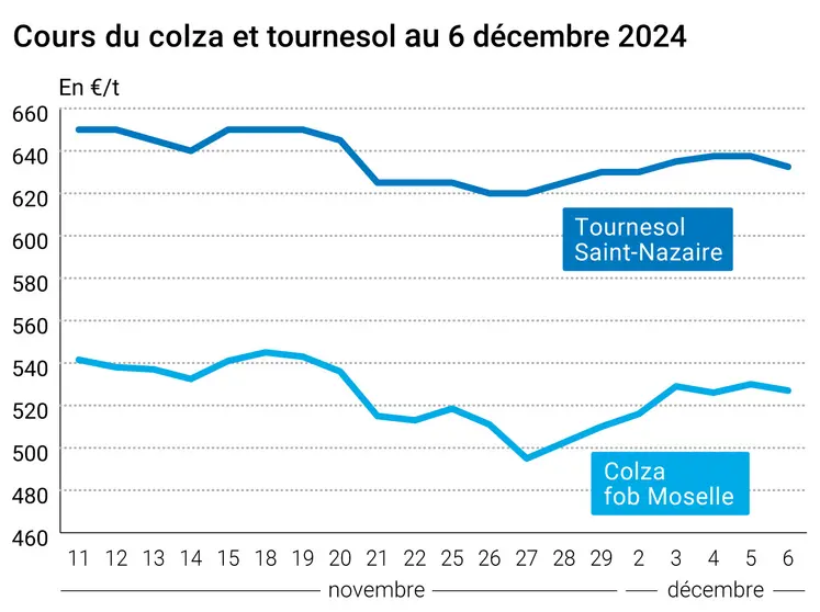 Graphique cours oléagineux France au 6 décembre 2024