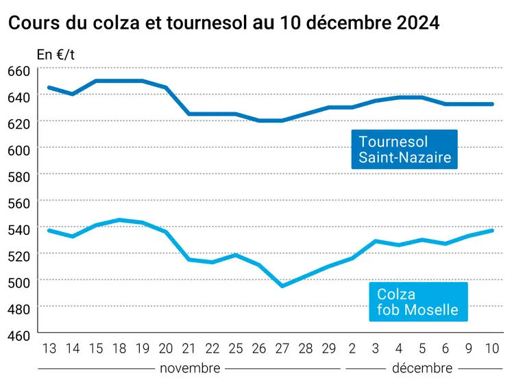Graphique cours oléagineux France 10 décembre 2024