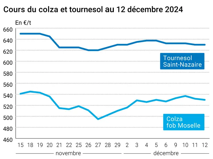 Graphique cours oléagineux France 12 décembre 2024