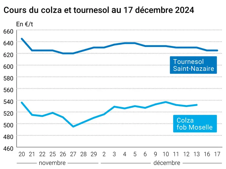 Graphique cours oléagineux France au 17 décembre 2024