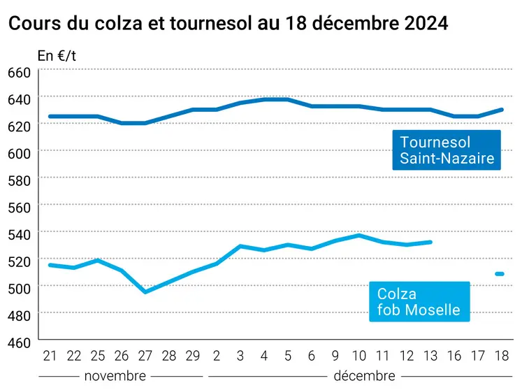 Graphique cours oléagineux français au 18 décembre 2024