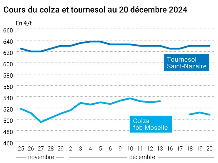 Graphique cours oléagineux français au 20 décembre 2024