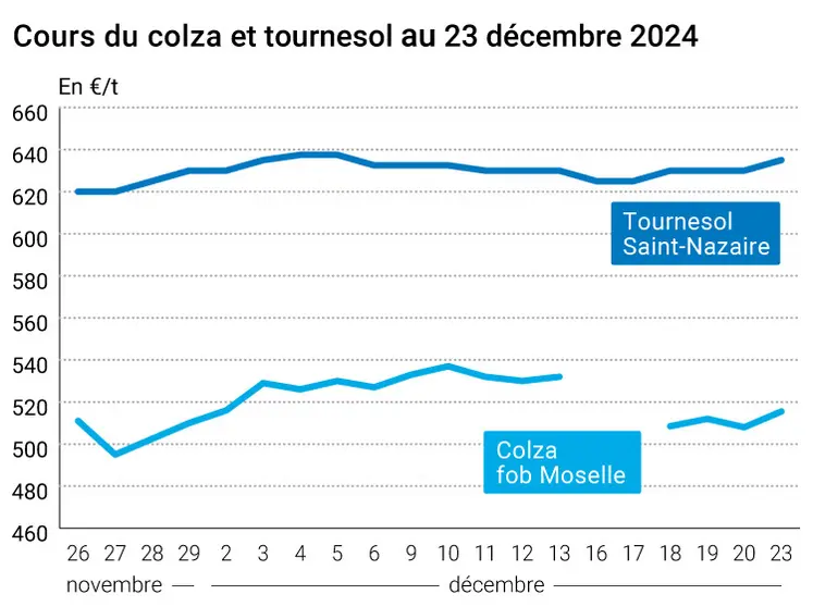 Graphique cours oléagineux français au 23 décembre 2024