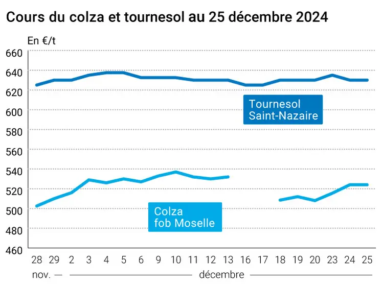 Graphique cours oléagineux français au 25 décembre 2024