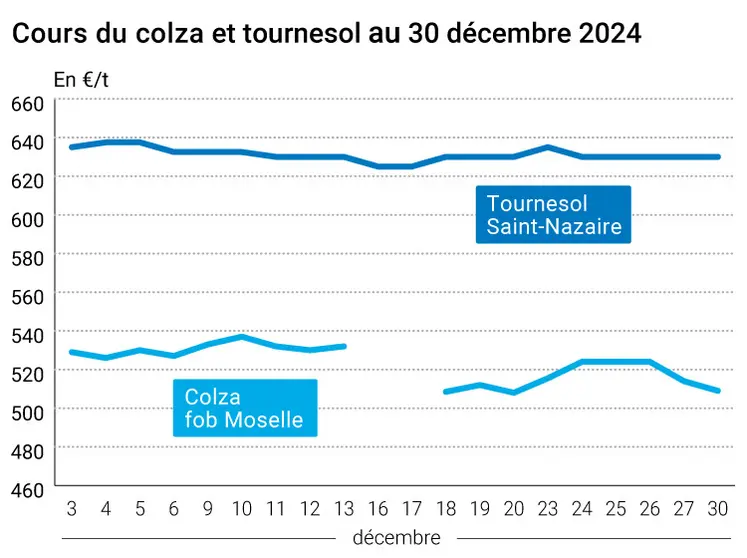 Graphique cours céréales France au 30 décembre 2024