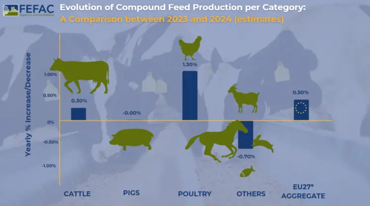 Graphique de production d'aliments composés dans l'Union européenne à 27 en 2024