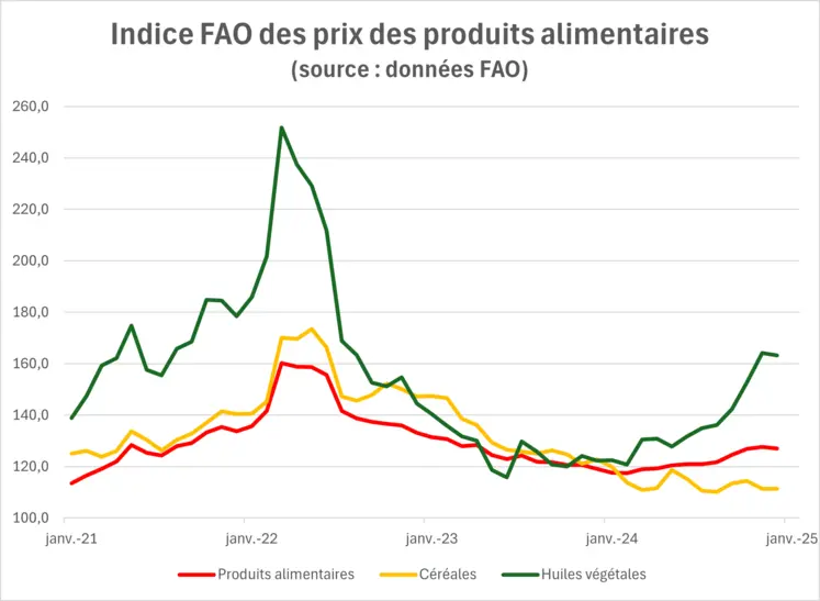 Graphique des indices FAO des prix des produits alimentaires depuis 2021