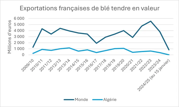 graphe des exportations françaises de blé tendre en valeur vers le monde et l'Algérie jusqu'en janvier 