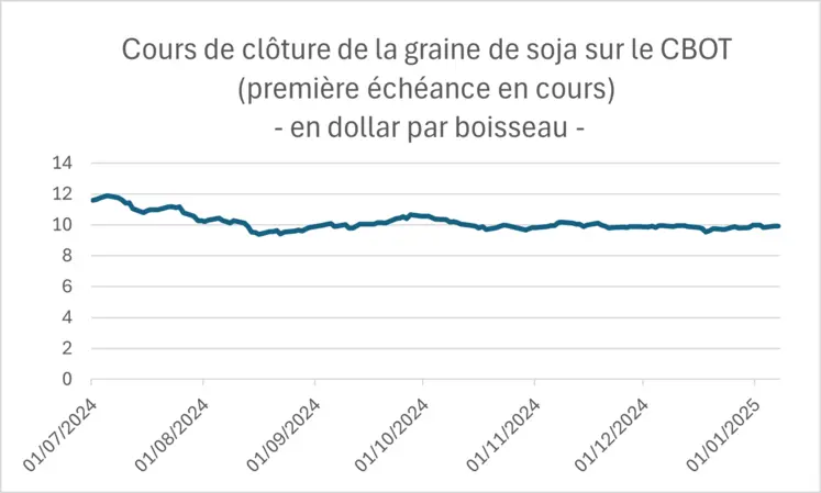 Cours de clôture du soja sur le CBOT (première échéance en cours), en dollar par boisseau