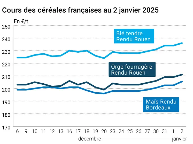 Graphique cours céréales françaises au 2 janvier 2025
