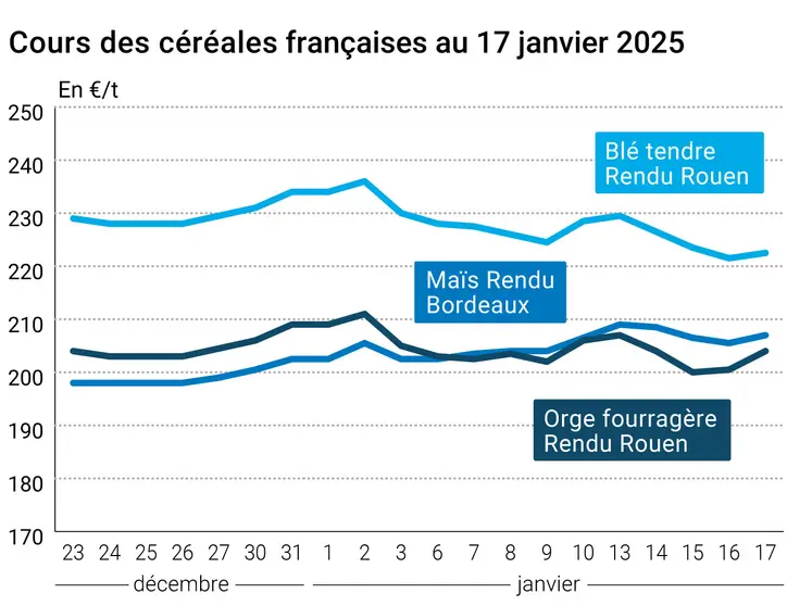 Graphique prix blé maïs orge France au 17 janvier 2025 