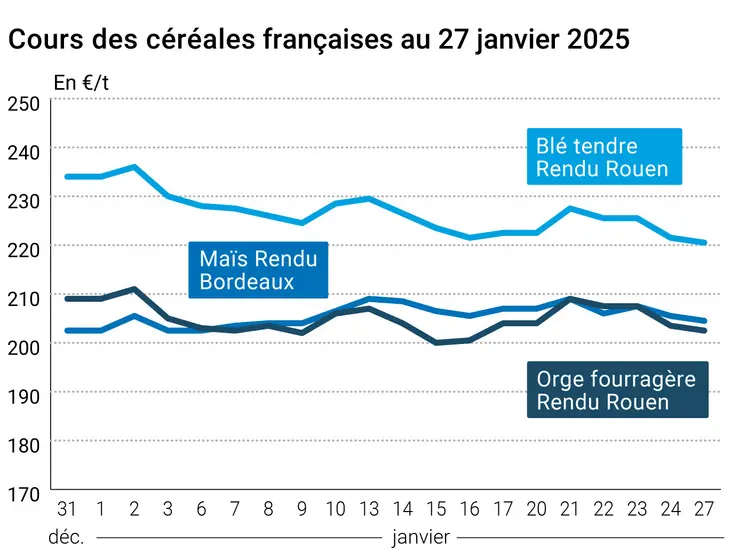 Graphique prix blé orge maïs France au 27 janvier 2025