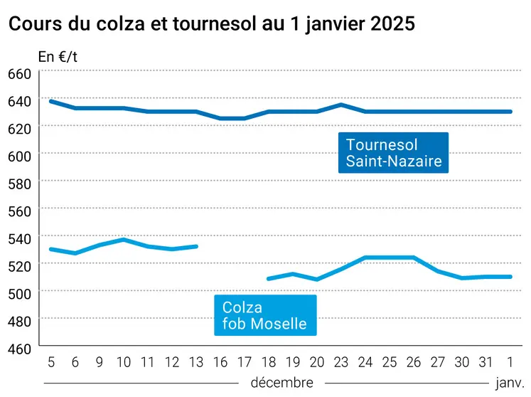 Graphique cours oléagineux France au 1er janvier 2025