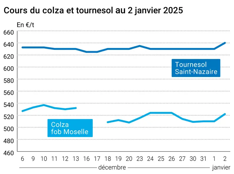 Graphique cours oléagineux français au 2 janvier 2025