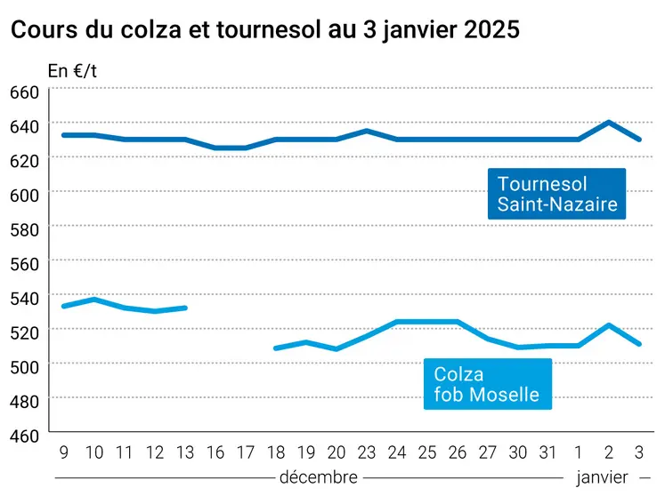 Graphique cours oléagineux français au 3 janvier 2025