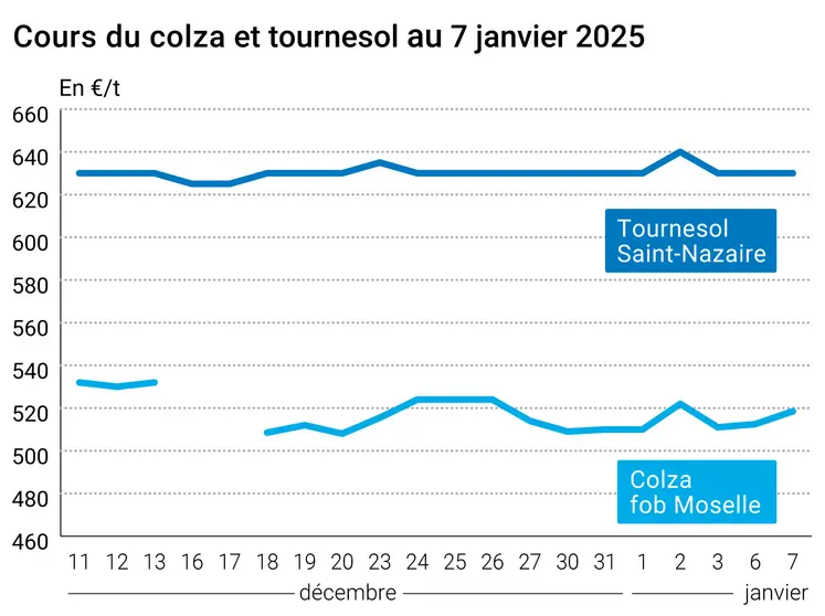 Graphique cours oléagineux français au 7 janvier 2025