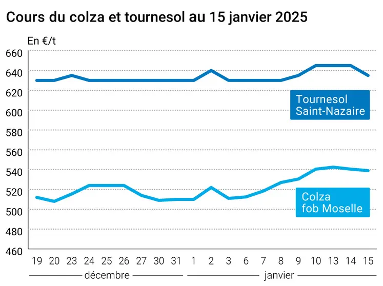 Graphique prix colza tournesol France du 15 janvier 2025