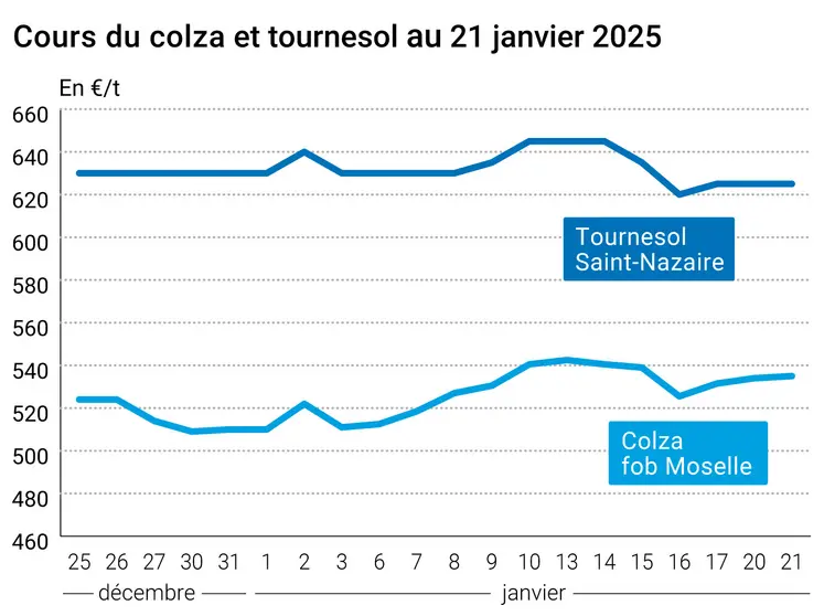 Prix du colza rendu Rouen et du tournesol rendu Saint Nazaire