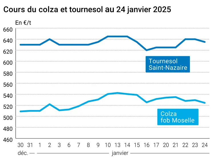 Graphique prix colza tournesol France au 24 janvier 2025
