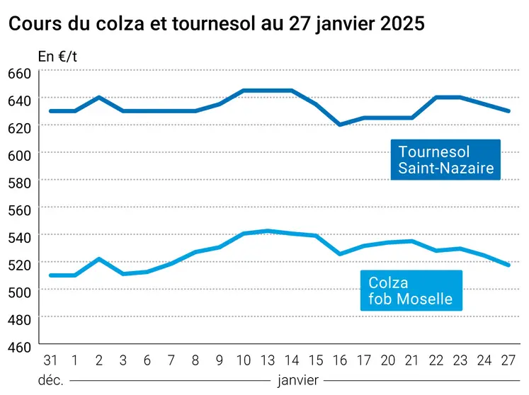Graphique prix colza tournesol France au 27 janvier 2025
