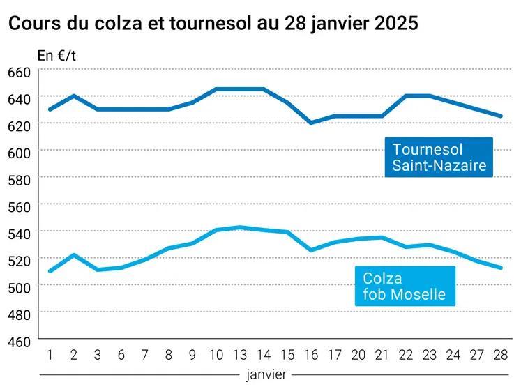 Graphique prix colza tournesol France au 28 janvier 2025