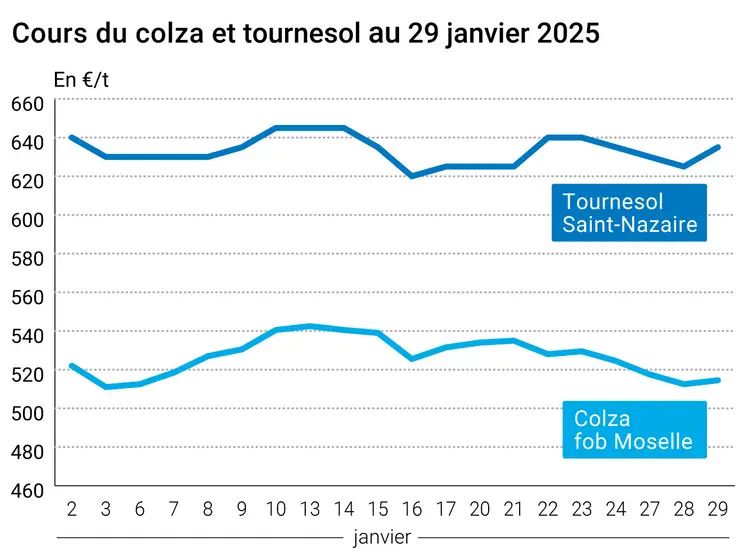 Graphique prix colza tournesol France du 29 janvier 2025