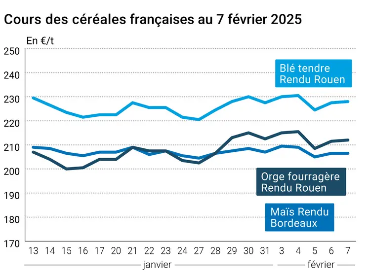 Graphique prix blé orge maïs France du 7 février 2025