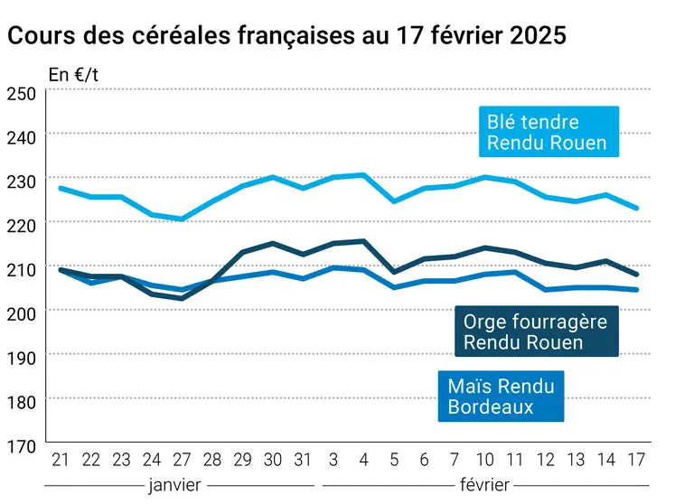 Graphique prix blé orge maïs France au 17 février 2025