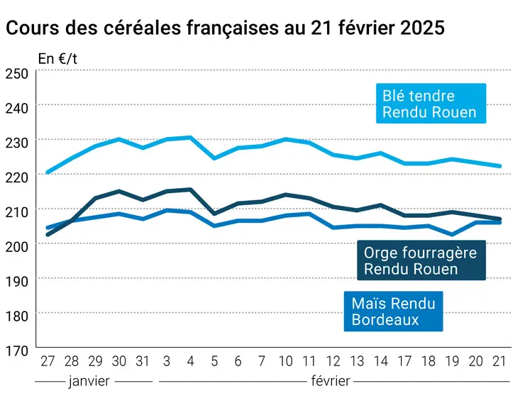 Graphique prix blé orge maïs France au 21 février 2025