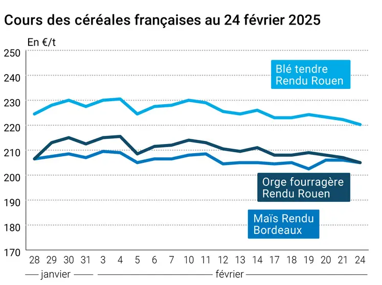 Graphique prix blé orge maïs France au 24 février 2025