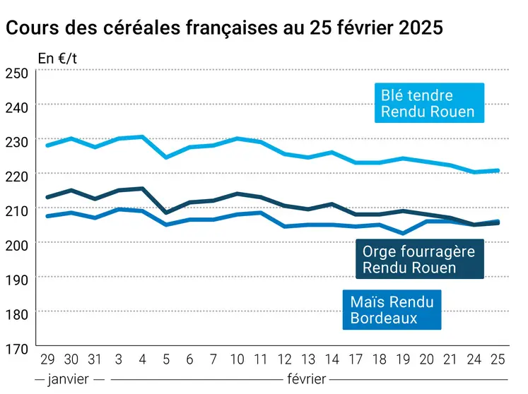 Graphique prix blé orge maïs France du 25 février 2025