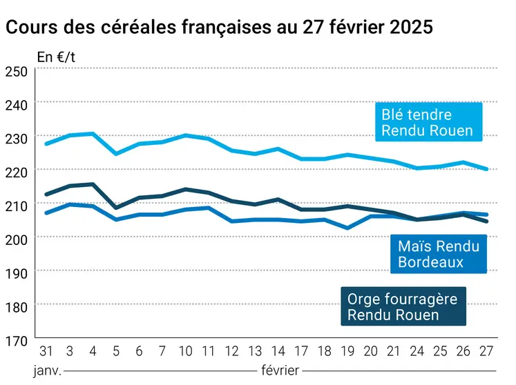 Graphique prix blé orge maïs France au 27 février 2025