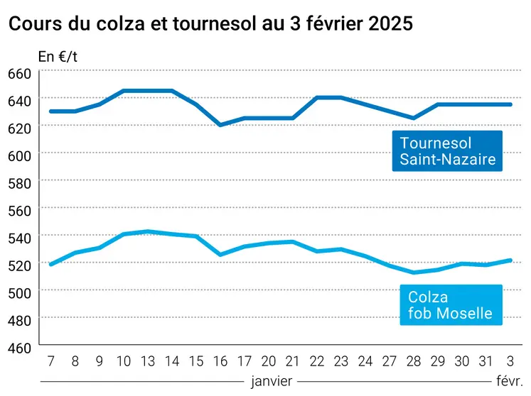 Graphique prix colza tournesol France au 3 février 2025