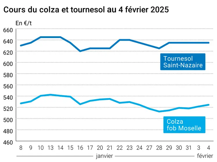 Graphique prix colza tournesol France au 4 février 2025