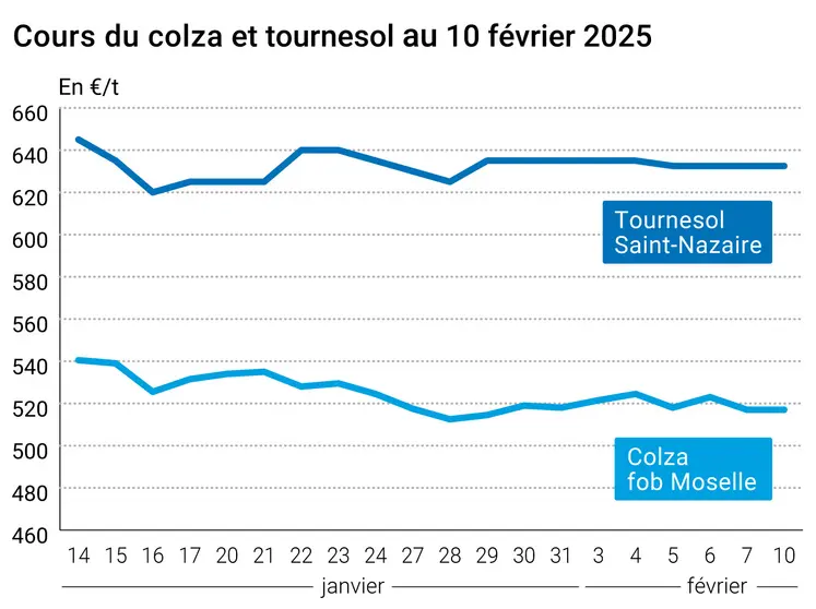 Graphique prix colza tournesol France au 10 février 2025